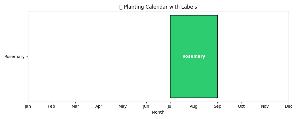 Planting Chart